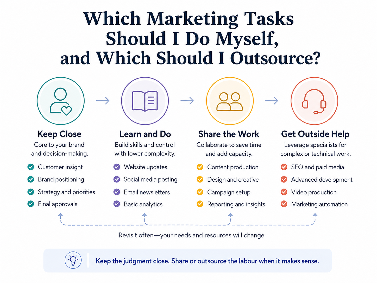 Four-part framework for deciding whether marketing tasks should be kept close, learned and done in-house, shared, or outsourced.