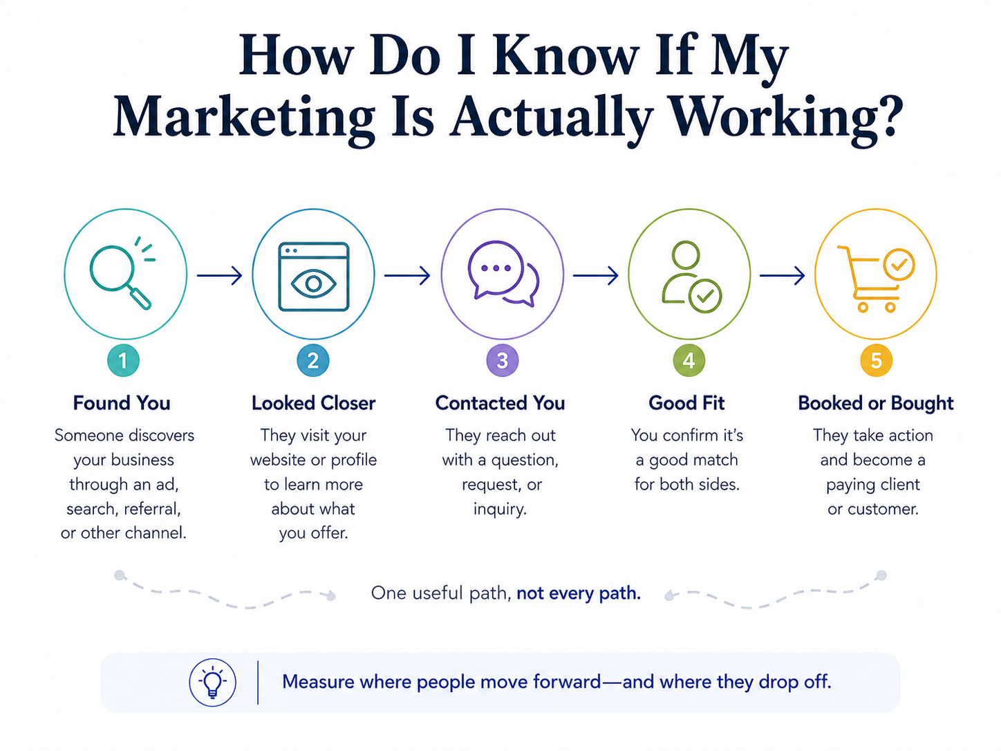 Marketing measurement path showing Found You, Looked Closer, Contacted You, Good Fit, and Booked or Bought as one useful path rather than a fixed journey.