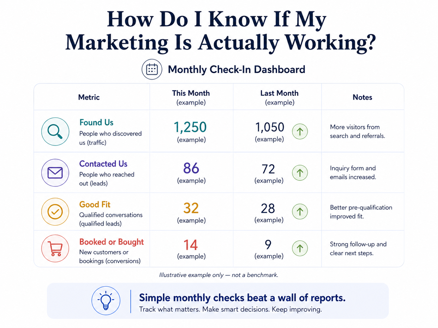 Monthly marketing check-in dashboard with illustrative example counts for Found Us, Contacted Us, Good Fit, and Booked or Bought.